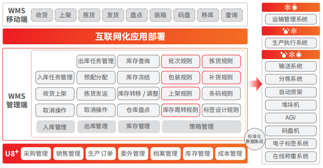 用友五个关键点助力仓库转型升级