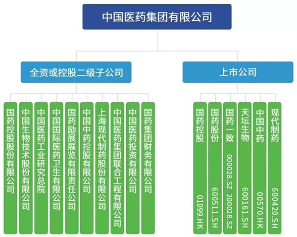 国药集团组织架构图