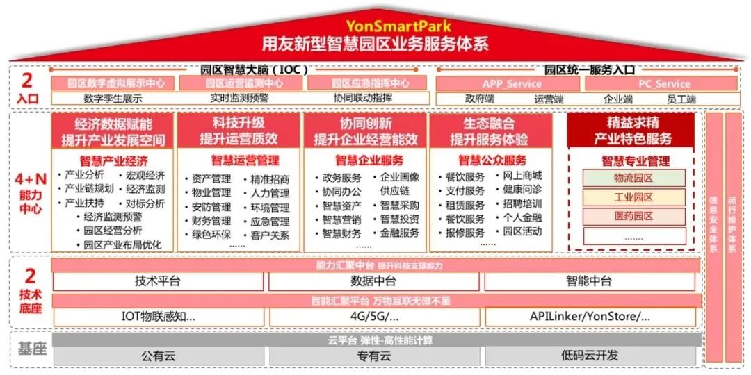 用友新型智慧园区业务服务体系